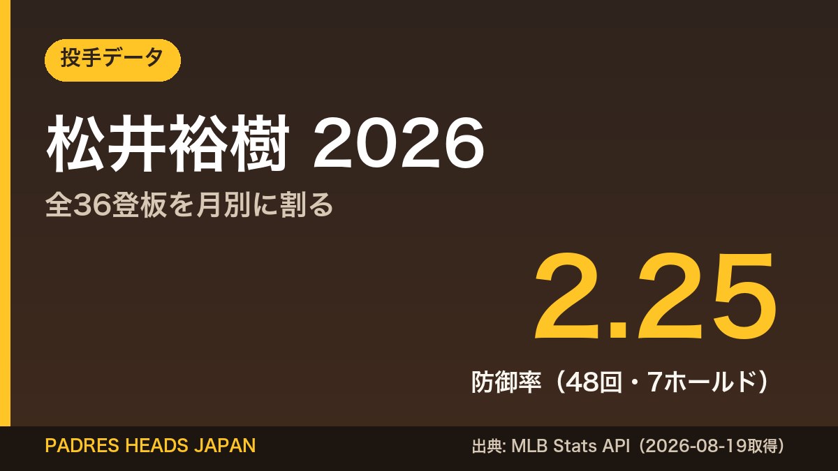 松井裕樹2026 データカード（防御率2.25・48回・7ホールド・2026-08-19取得）