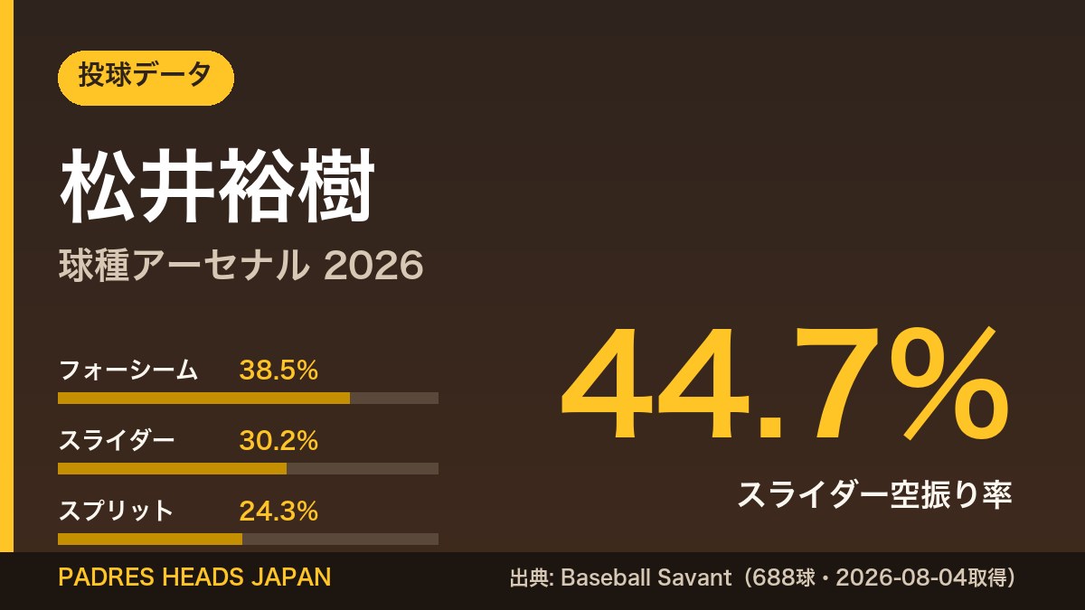 松井裕樹の球種アーセナル データカード(フォーシーム38.5%・スライダー30.2%・スプリット24.3%、スライダー空振り率44.7%)